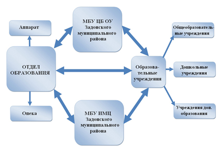 structura otdela